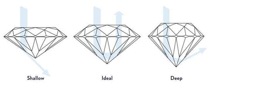 Three graphics illustrate diamond cuts that are shallow, ideal and deep. Three graphics illustrate diamond cuts that are shallow, ideal and deep.