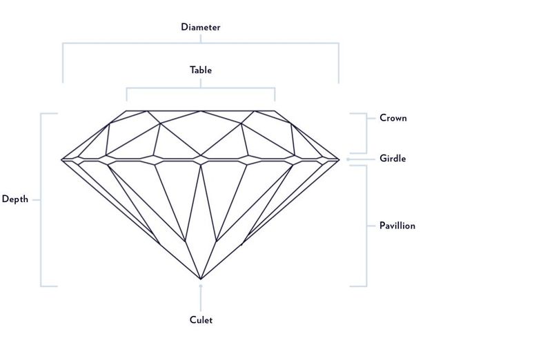 A diagram with labels defining the anatomy of a diamond A diagram with labels defining the anatomy of a diamond